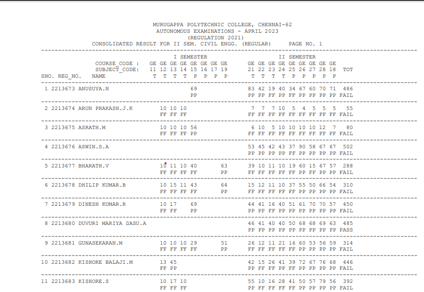 Murugappa Polytechnic College Result 2023